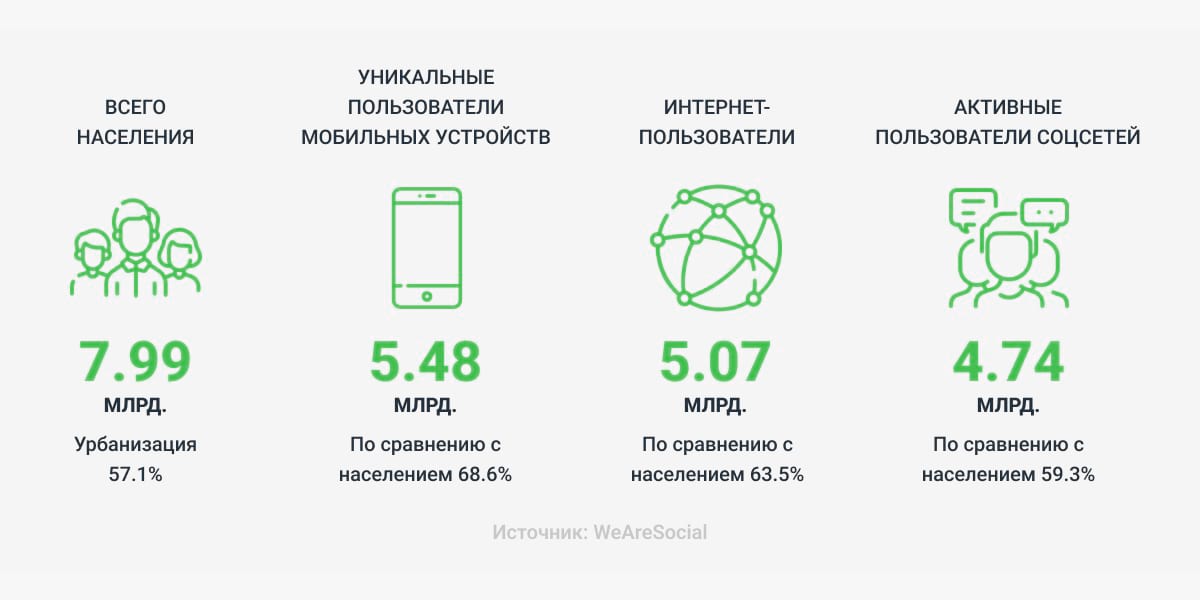 Статистика пользователей интернета, мобильных устройств и соцсетей в сравнении с населением мира