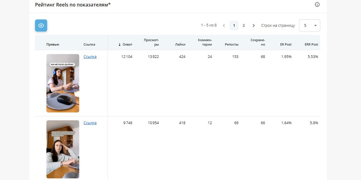 Рейтинг рилс в отчете DataFan