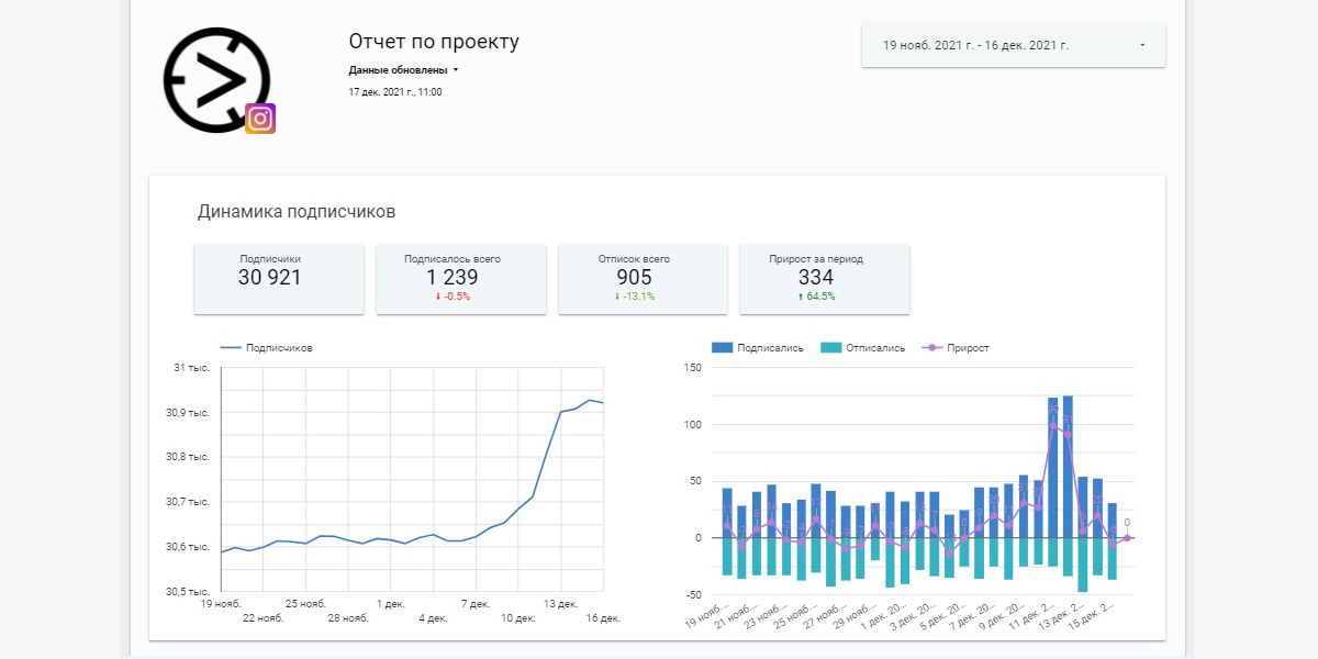 Пример отчета с показателями аккаунта в соцсети, собранного сервисом DataFan