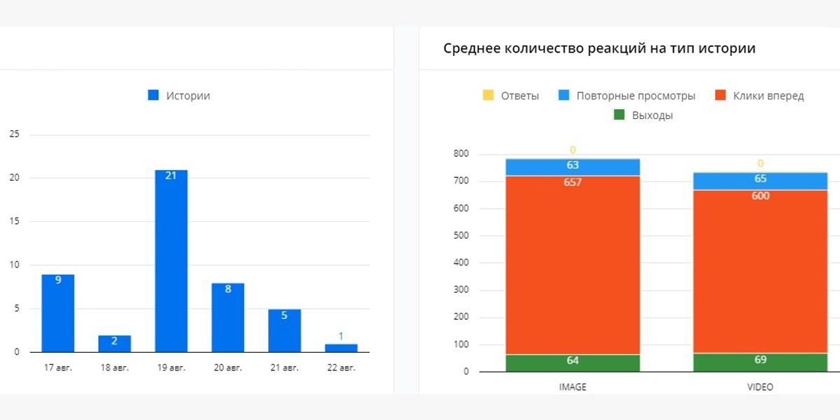 Еще один важный нюанс – в сервисе можно отслеживать количество реакций отдельно для форматов сторис с видео и фото