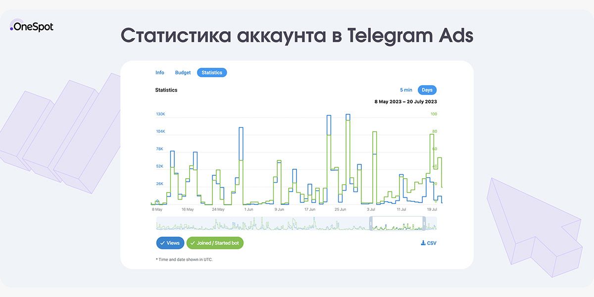 Статистика аккаунта в Telegram Ads