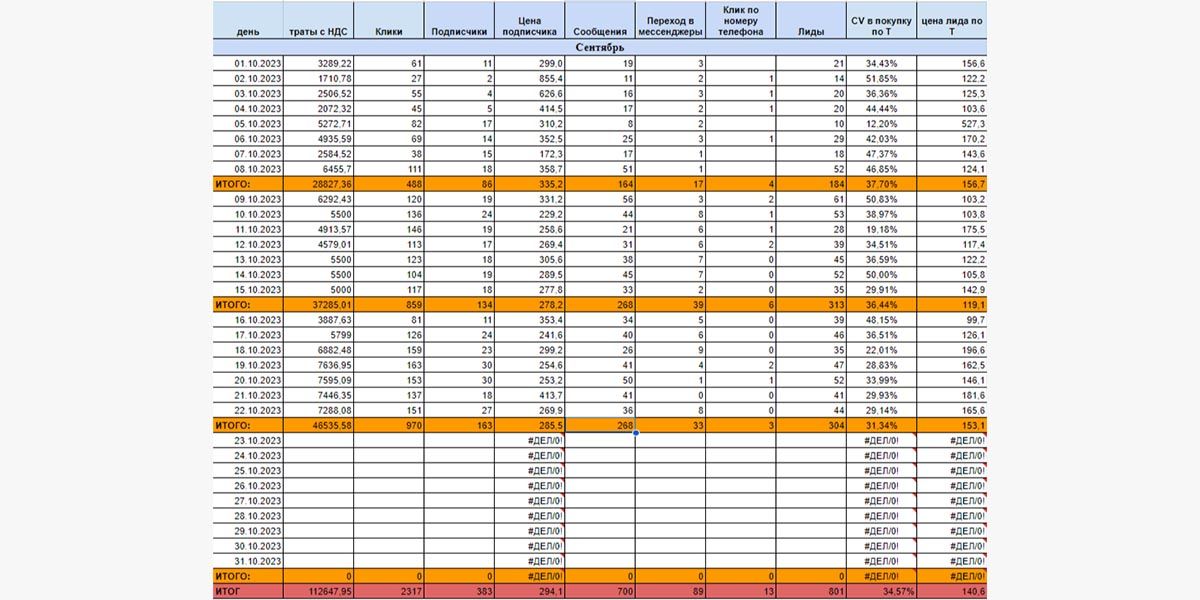 сравнение результатов кампании