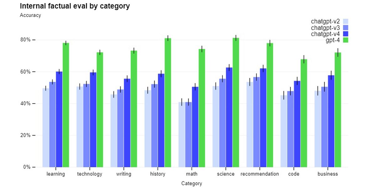Оценки точности ответов GPT 4 (зеленые столбики) в разных категориях в сравнении с предыдущими версиями – наглядное отличие ChatGPT 3.5 и 4