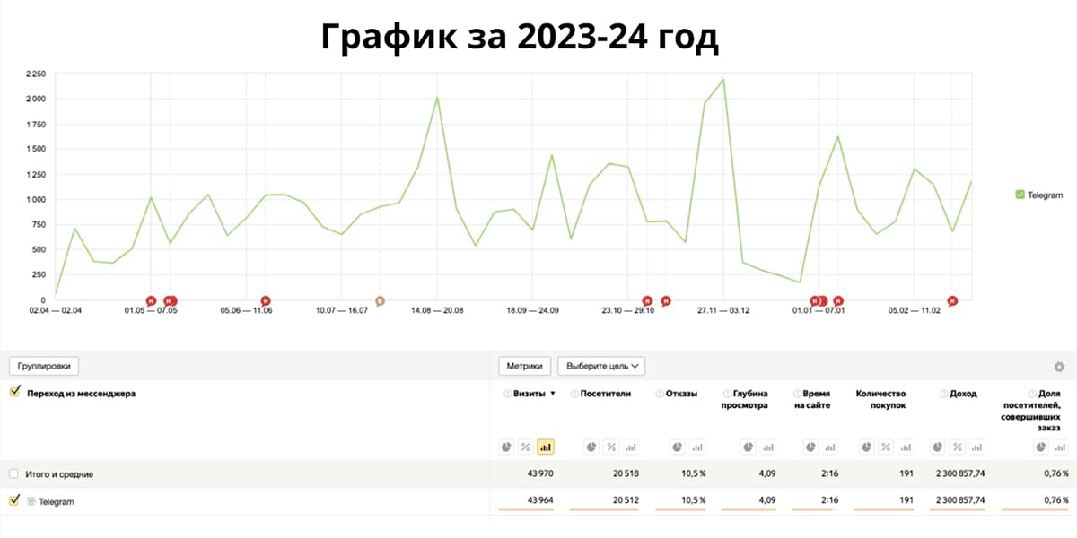 статистика по рекламному трафику 2023-2024 год