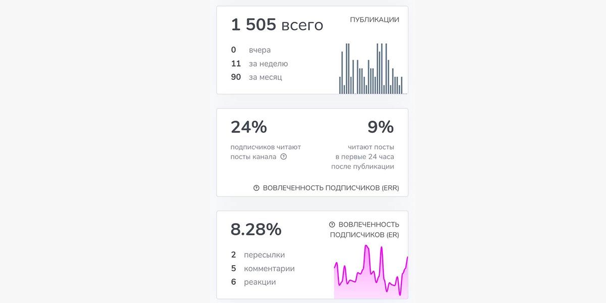 Аналитика охвата телеграм-канала в TGStat