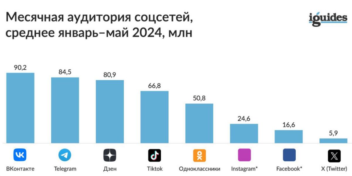 Аудитории соцсетей