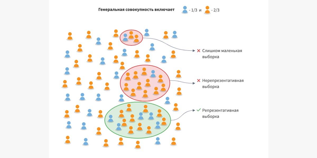 Визуализация принципа построения репрезентативной выборки