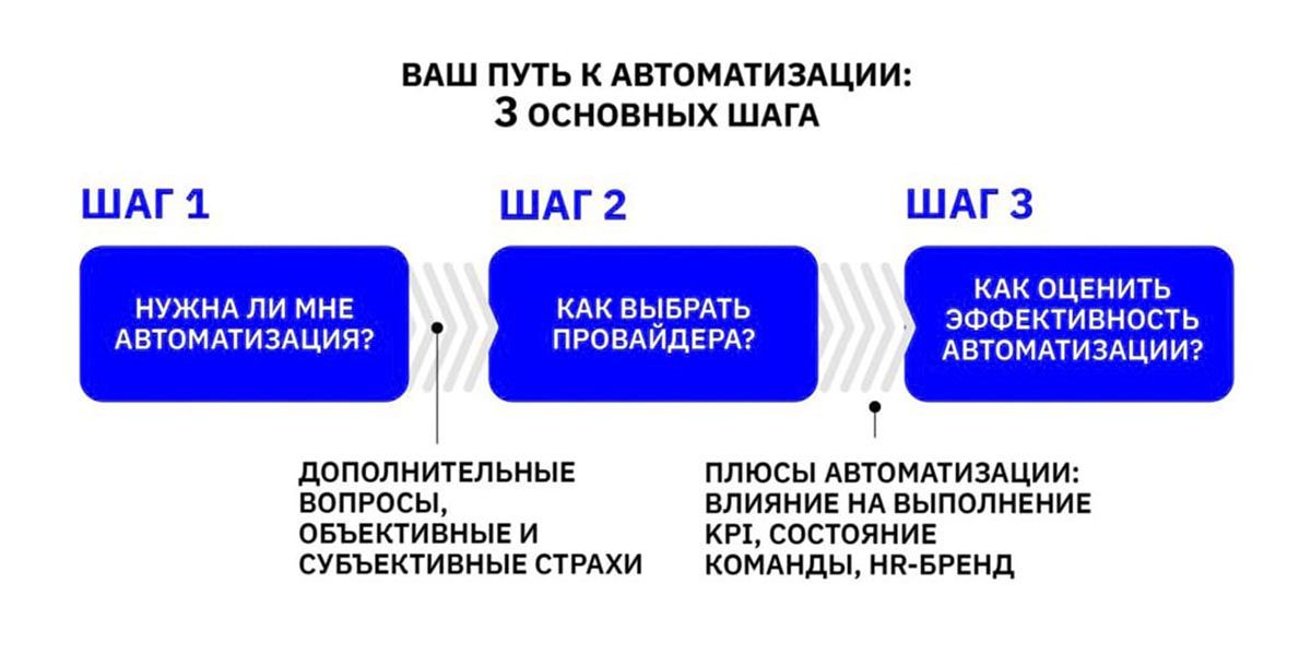 Путь к автоматизации