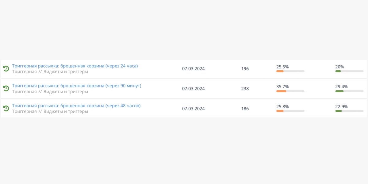 Статистика открываемости и кликабельности писем по триггеру в разные временные интервалы