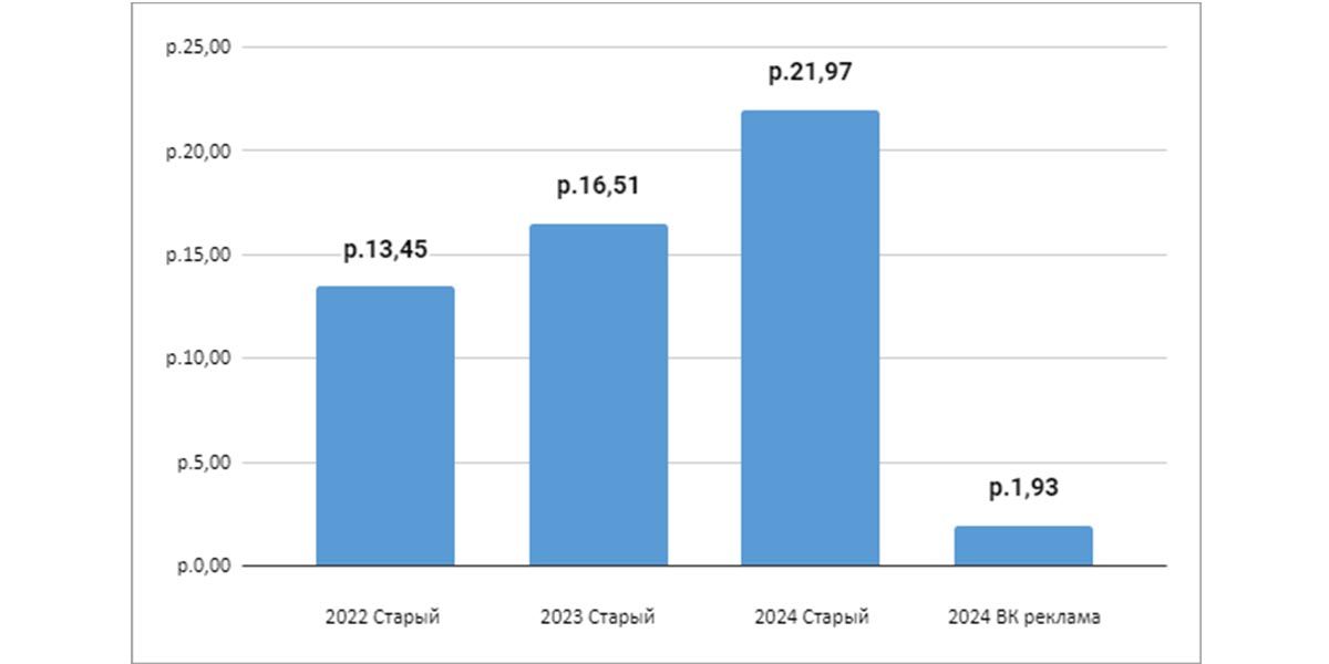 Средняя стоимость клика eCPC в ВК в 2022–2024, Старый и Новый кабинеты