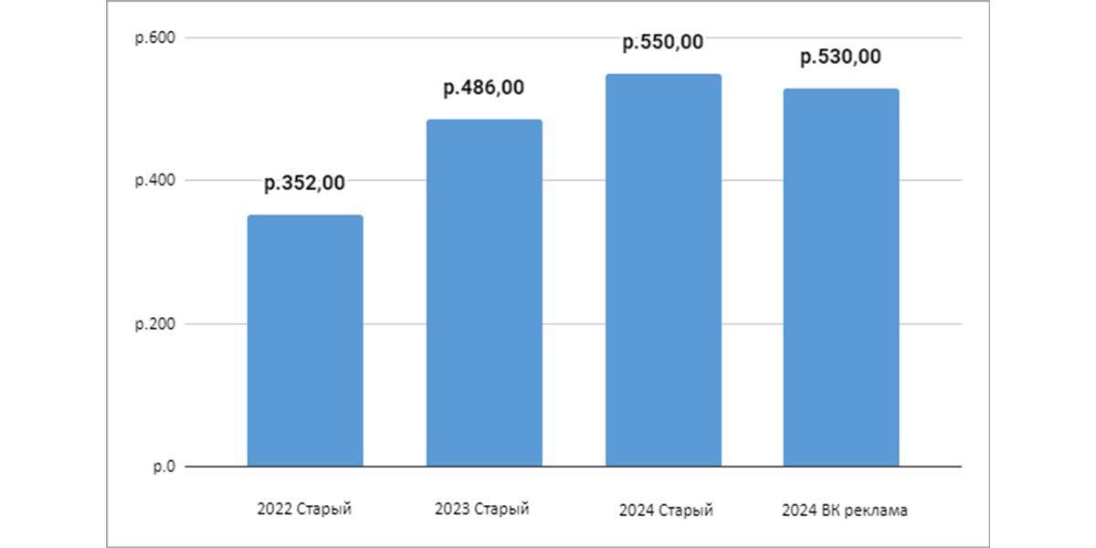 Средняя стоимость лида в ВК в 2022–2024, Старый и Новый кабинеты