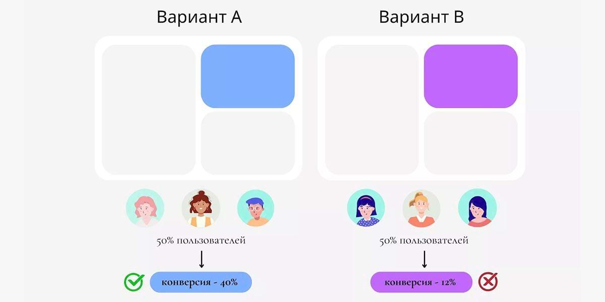 Как выглядит A/B-тестирование