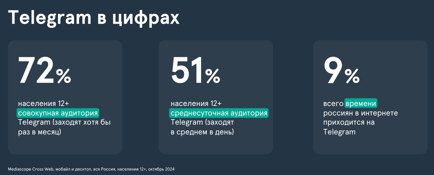 Телеграм в цифрах