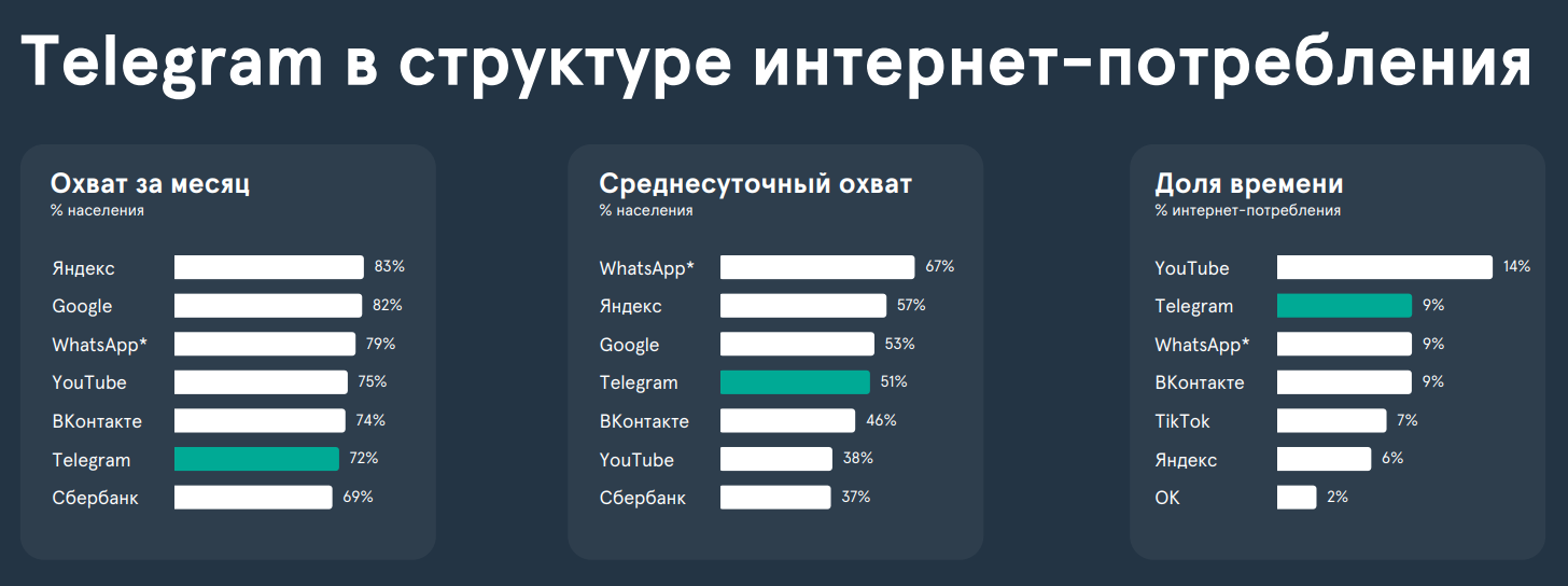 Телеграм потребление
