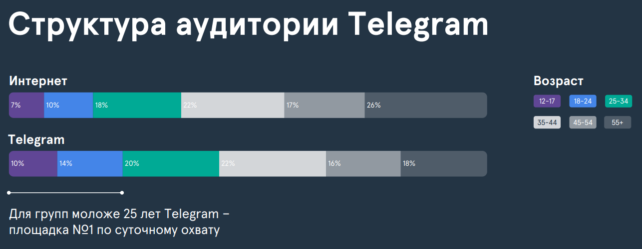 Телеграм аудитория