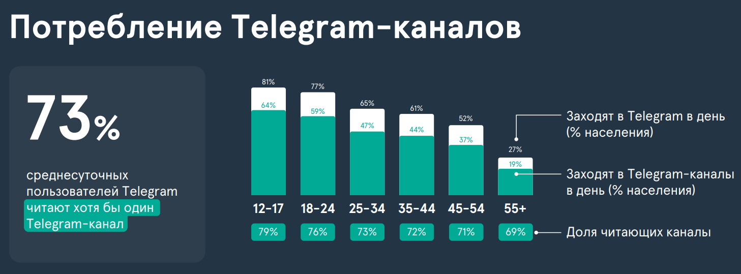 Потребление телеграм-каналов