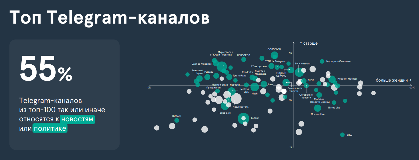Топ телеграм-каналов