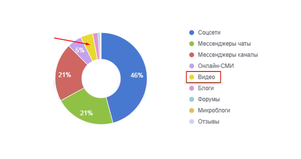 Какое место занимает видео среди других площадок покупки рекламы у блогеров