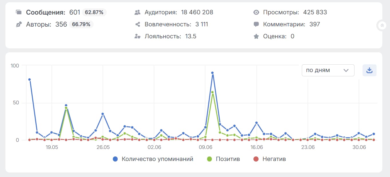 Динамика и ключевые показатели рекламных размещений у блогеров для бренда Gloria Jeans — данные системы Brand Analytics