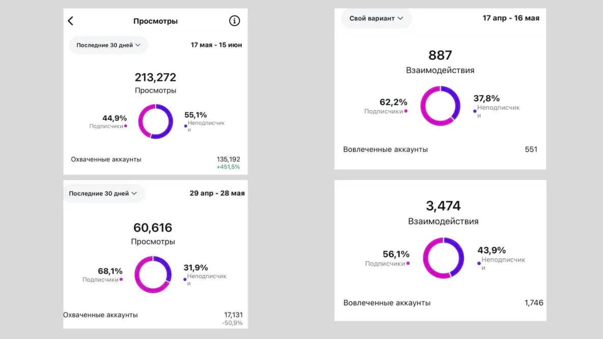 Результаты по кейсу за 30 дней