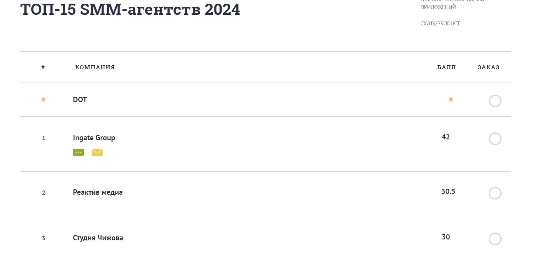 Рейтинг SMM-агентств Ruward
