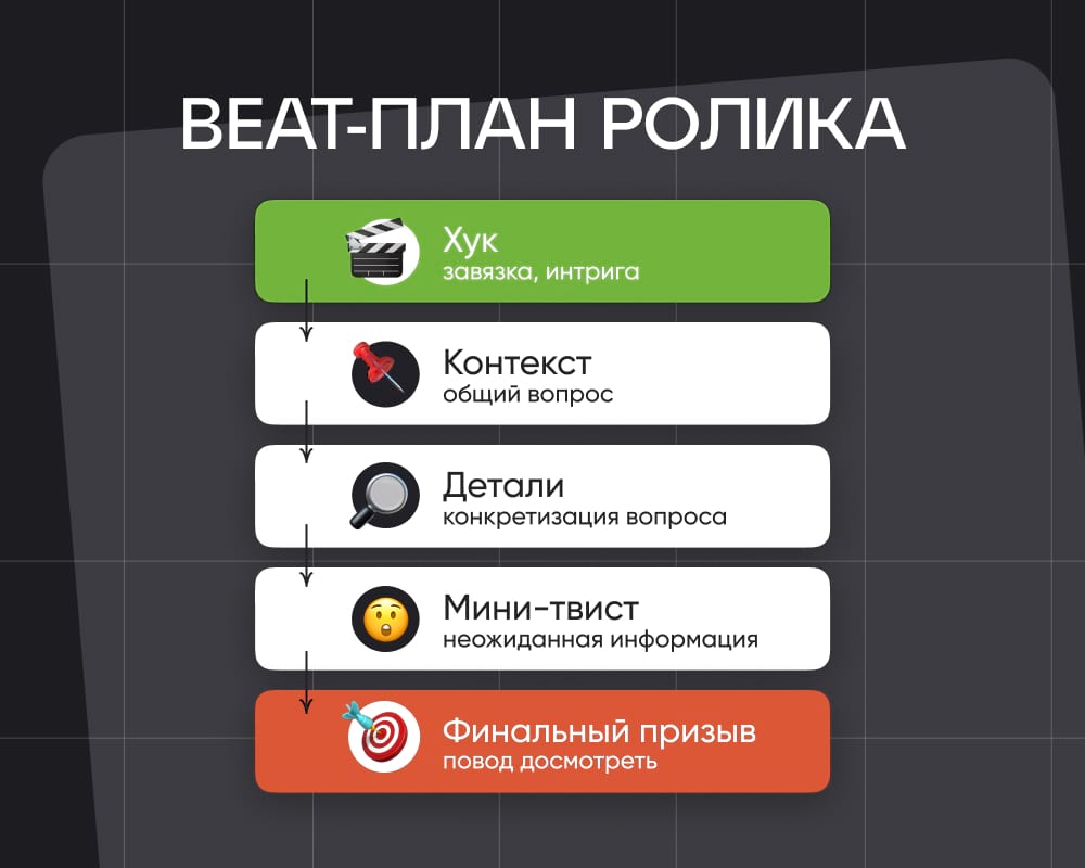 Любому контент-плану в 2025 нужны короткие видео. Держите шпаргалку по бит-плану для ролика — это базовый план для хорошего видео