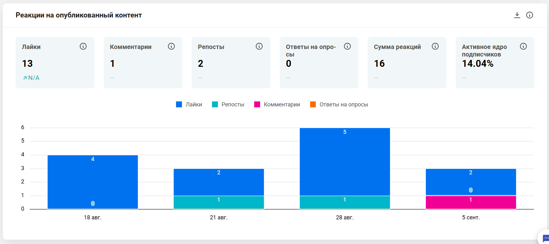 Статистика по реакциям на опубликованный контент в SMMplanner покажет, как подписчики реагируют на новое расписание