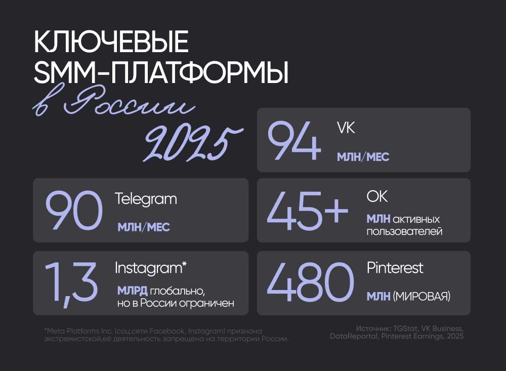 Соцсети 2025 в цифрах: где сидит аудитория и в каких количествах