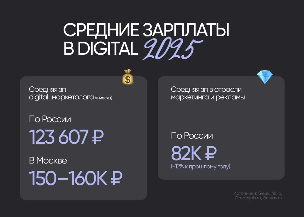 Средние зарплаты в digital 2025