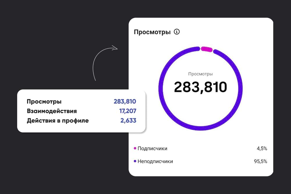 Пример нашей статистики из Instagram*. 95,5% просмотров — от НЕподписчиков