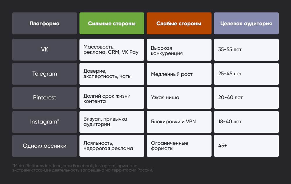 Сравнительная таблица разных соцсетей
