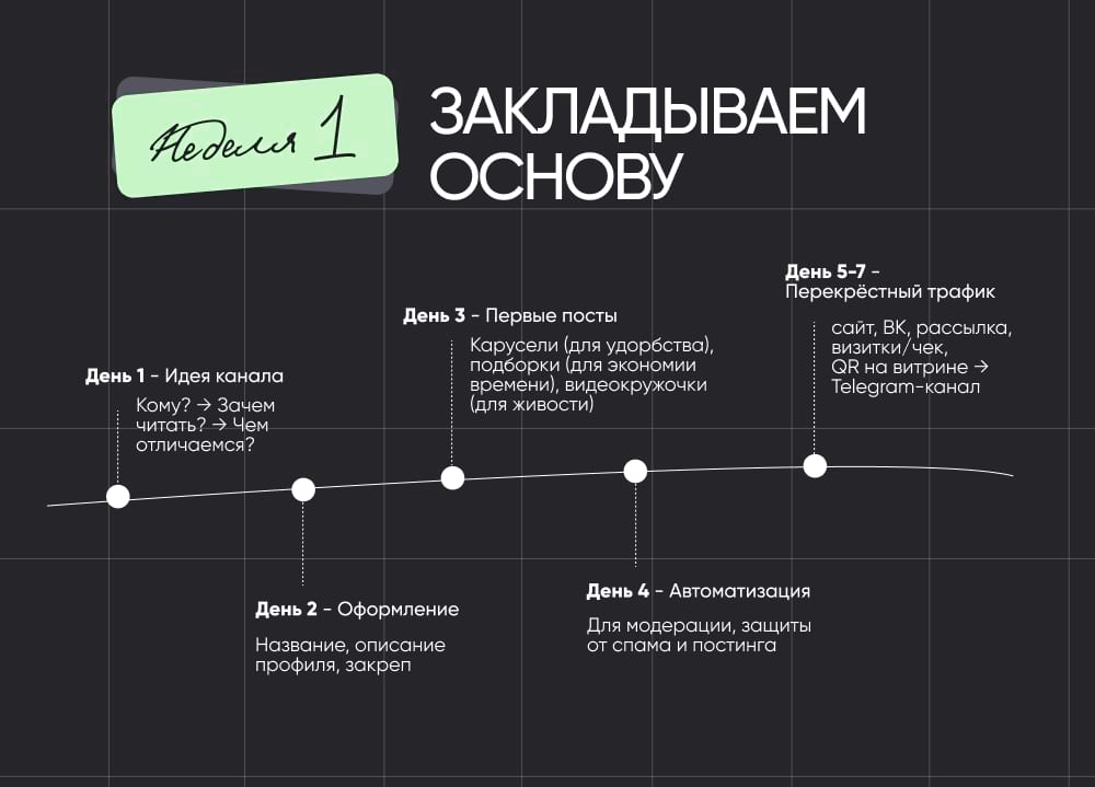 Схема запуска Телеграма за 14 дней, неделя 1