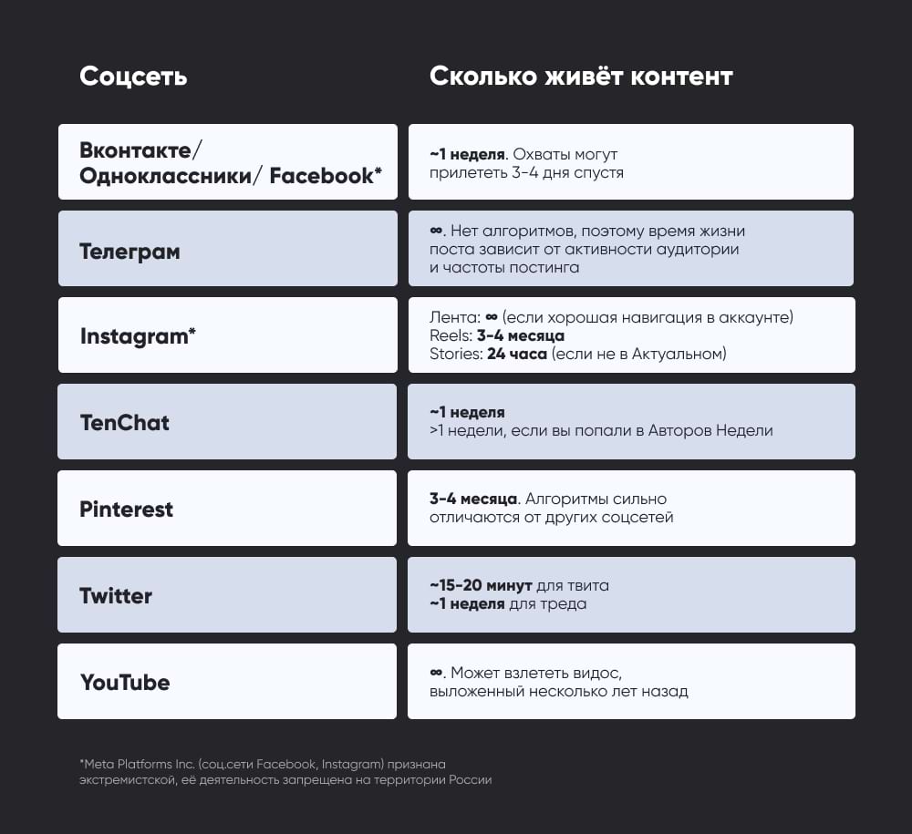 Таблица примерной периодичности выпуска постов