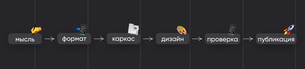Создание поста - мини-гайд