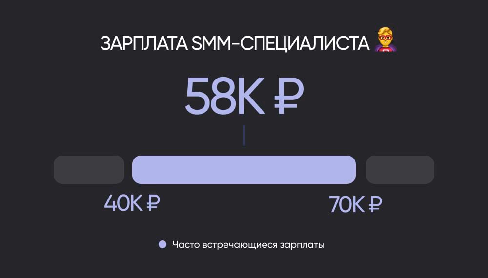 Средняя зарплата по должности smm-менеджер в России за 2025 год ‒ 58 000 рублей