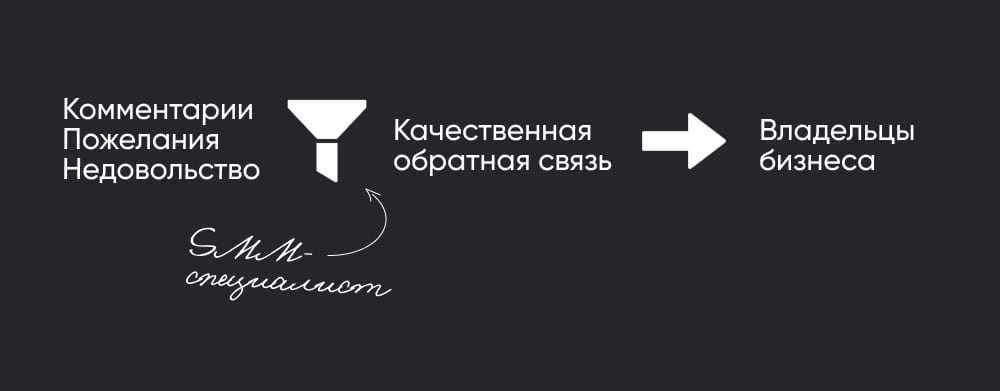 Задача сммщика — обработать обратную связь и передать её дальше