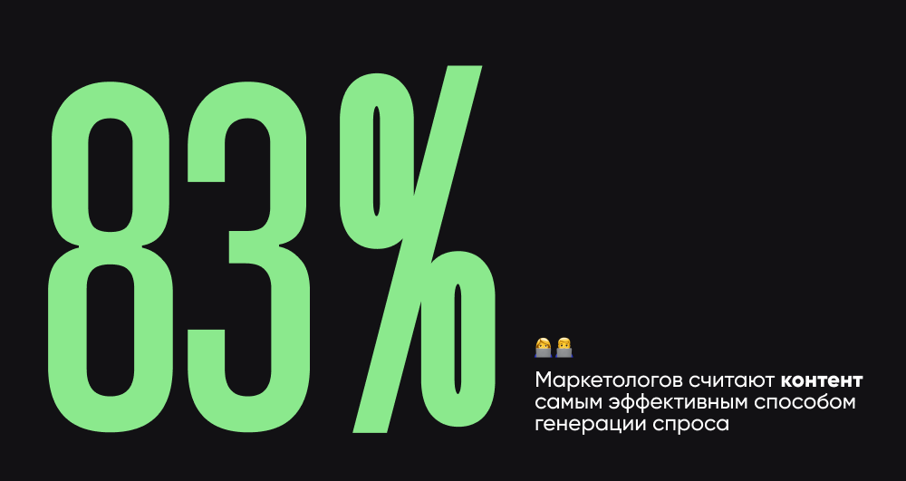 83 % маркетологов считают контент самым эффективным способом генерации спроса