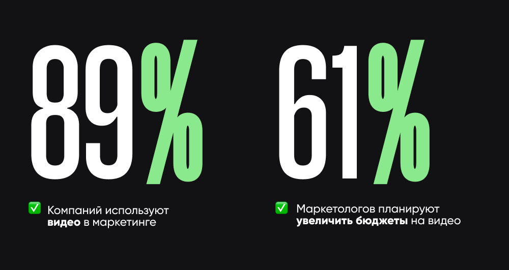 89 % кампаний используют видео в маркетинге и 61 % маркетологов планируют увеличить бюджеты на видео