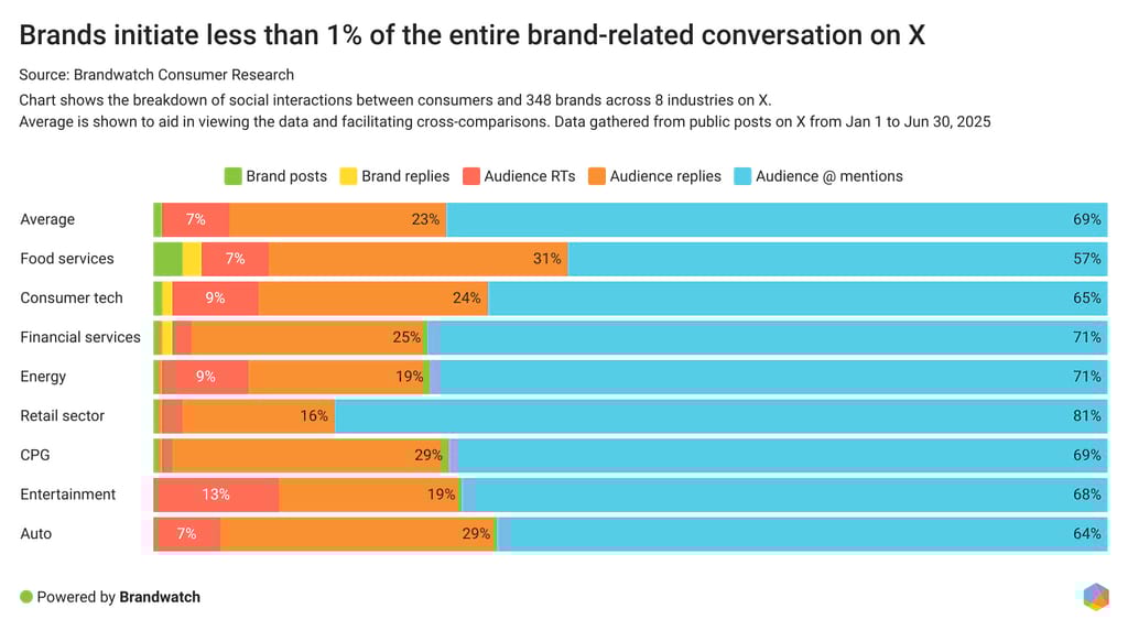 Подавляющее большинство упоминаний исходит от пользователей