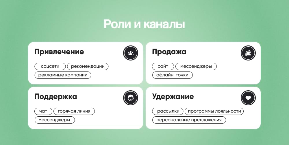 Пример распределения разных каналов под разные роли