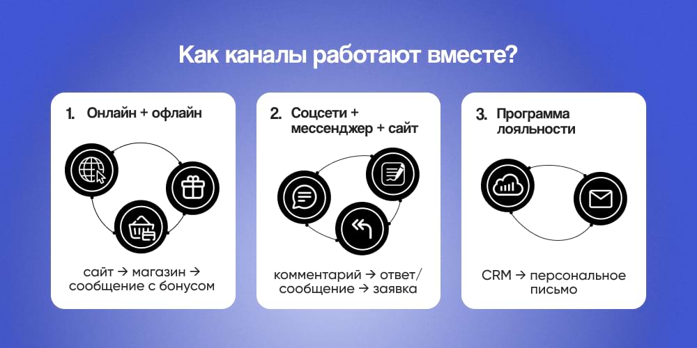 Как каналы работают вместе