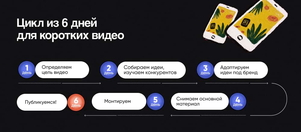 6-ти дневный цикл для постинга коротких видео