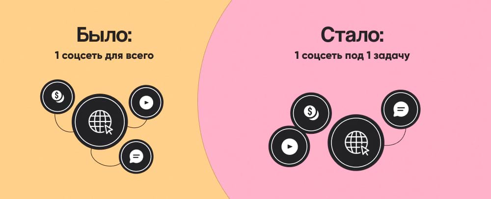 Была одна соцсеть для всего, стала одна соцсеть под одну задачу