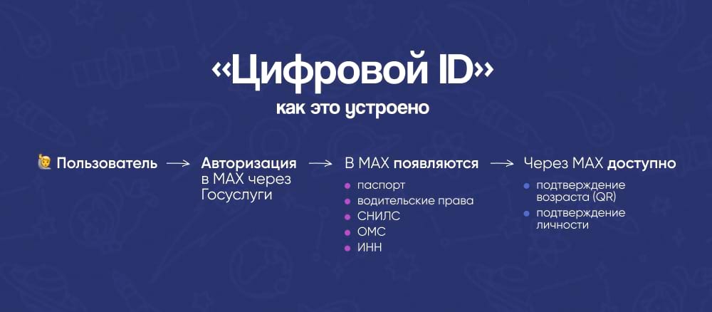 Как работает цифровой ID в Максе