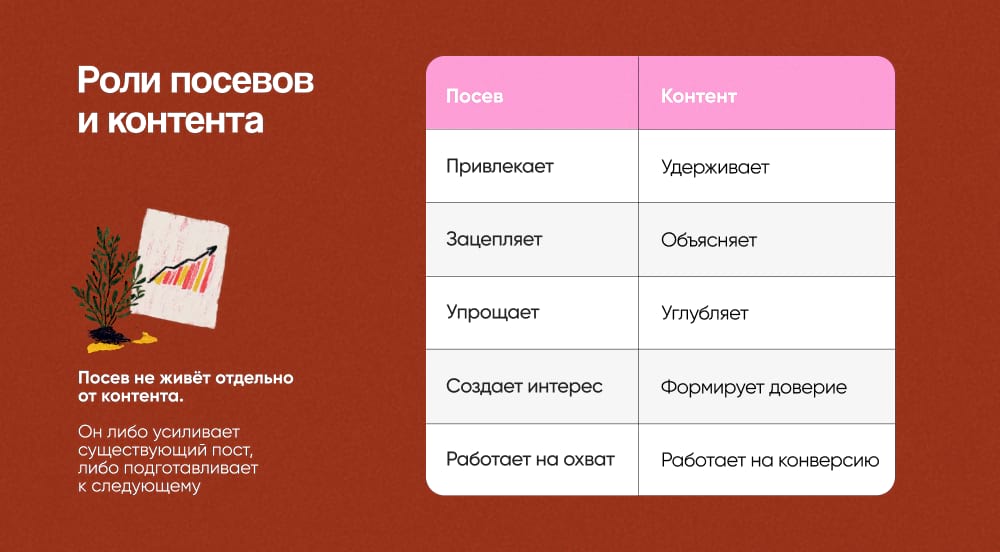 Роли посевов и контента
