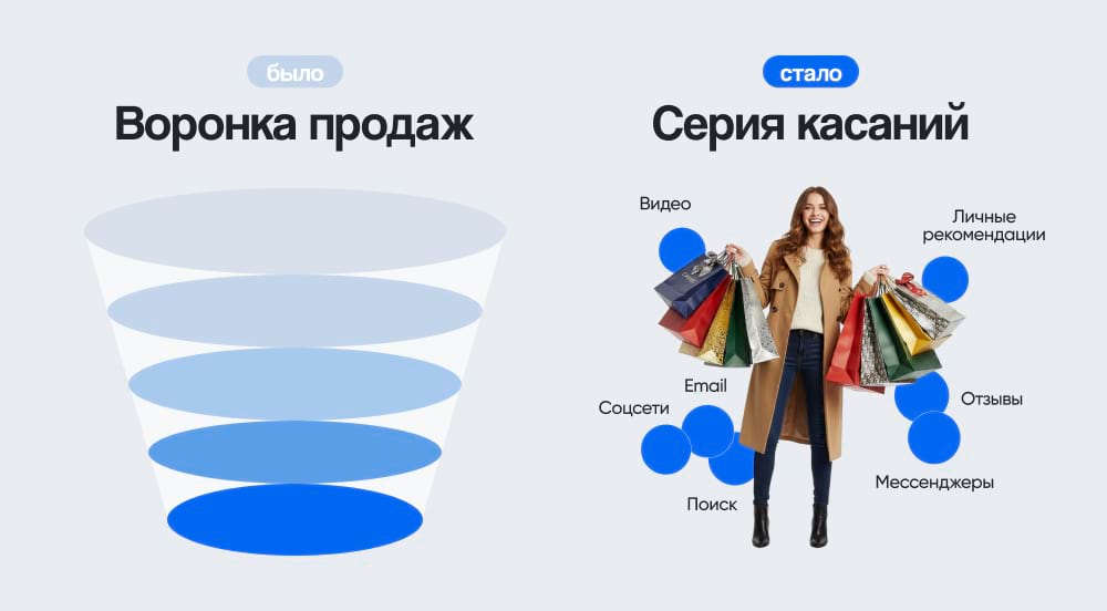 Из воронки продаж в серию касаний