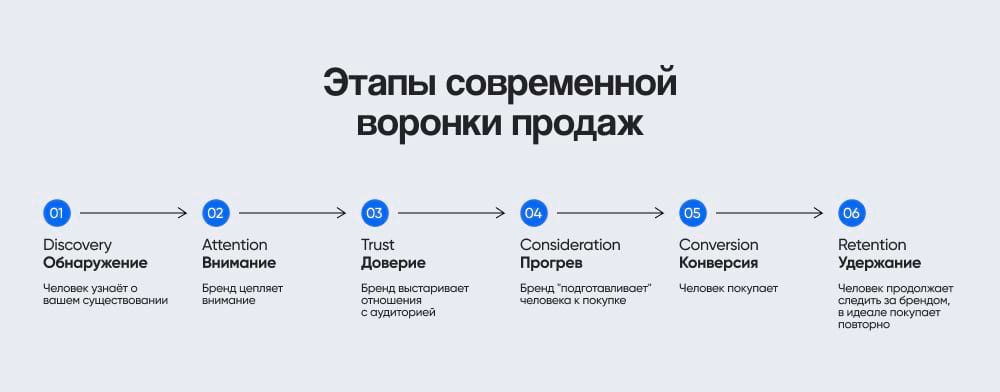 Этапы как таковые никуда не делись — изменилась их природа и типичные проблемы на каждом из них