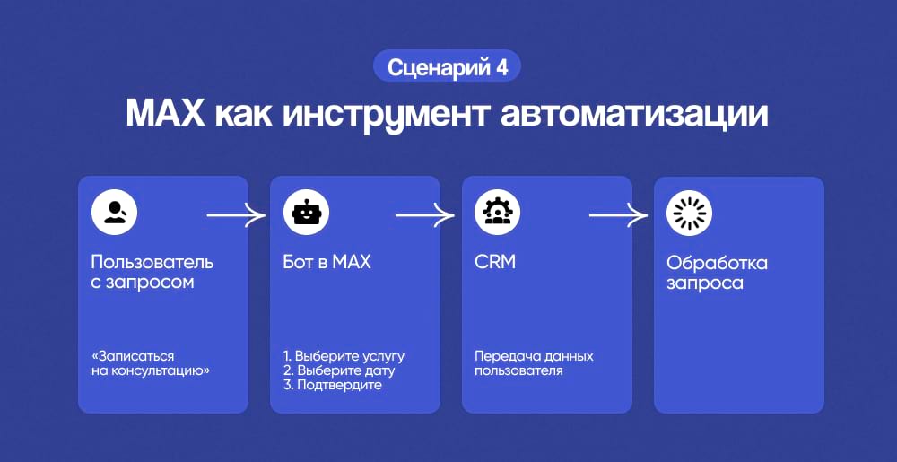 MAX как инструмент автоматизации