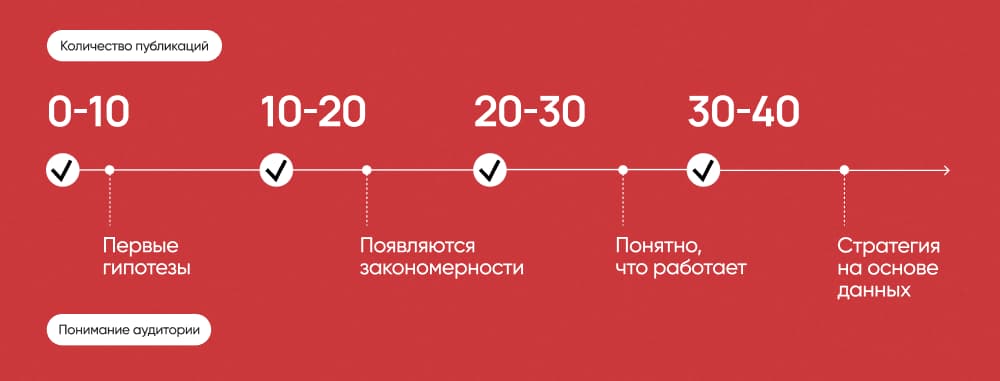 Частота публикации постов для начинающих