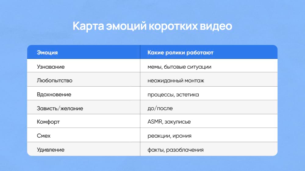 Карта эмоций коротких видео